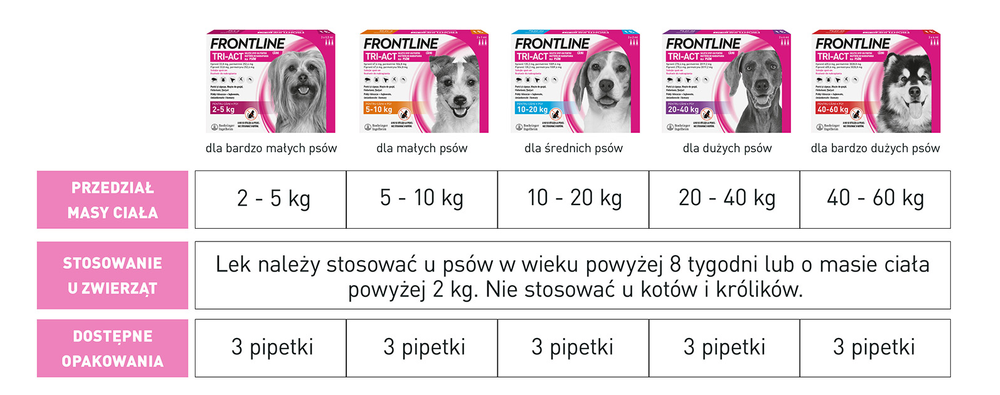 FRONTLINE Tri-Act Dla Psów 3x6ml - zdjęcie 10