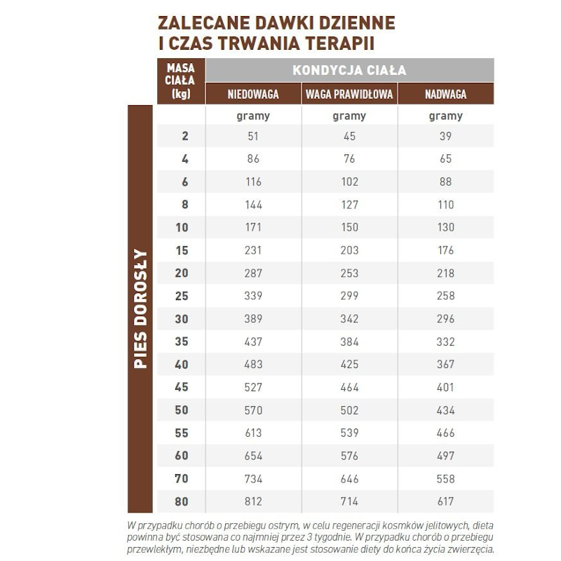 ROYAL CANIN Gastrointestinal Dog 2kg - zdjęcie 4