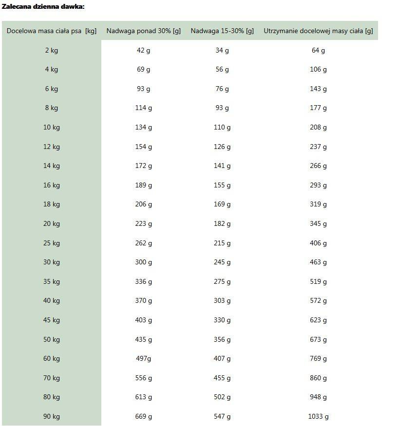 ROYAL CANIN Satiety Weight Management 1,5kg - zdjęcie 4