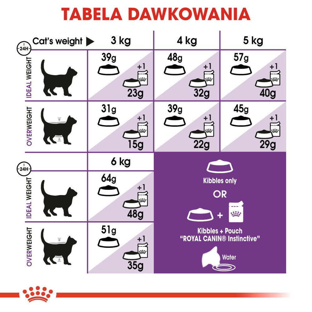 ROYAL CANIN Sensible 33 10kg - zdjęcie 10
